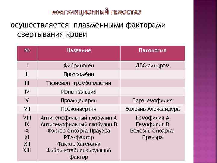 осуществляется плазменными факторами свертывания крови № Название Патология I Фибриноген ДВС-синдром II Протромбин III
