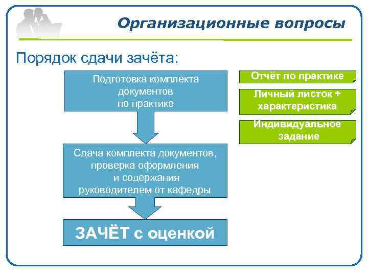 Организационные вопросы Порядок сдачи зачёта: Подготовка комплекта документов по практике Отчёт по практике Личный