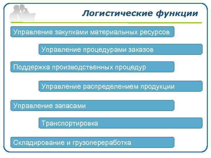 Логистические функции Управление закупками материальных ресурсов Управление процедурами заказов Поддержка производственных процедур Управление распределением