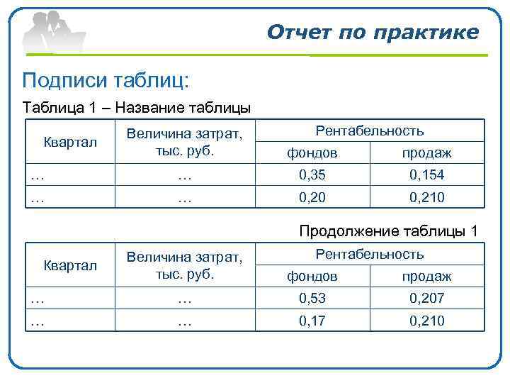 Отчет по практике Подписи таблиц: Таблица 1 – Название таблицы Рентабельность Величина затрат, тыс.