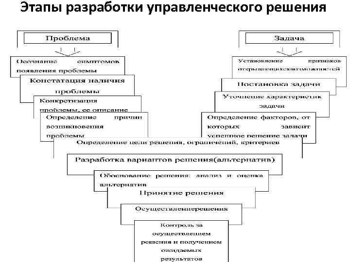 На каком этапе разработки управленческого решения происходит процесс разработки плана действий