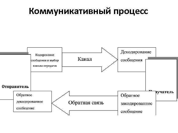 Схема процесса коммуникации