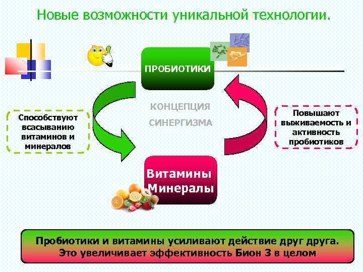 Новые возможности уникальной технологии. ПРОБИОТИКИ КОНЦЕПЦИЯ Способствуют всасыванию витаминов и минералов СИНЕРГИЗМА Повышают выживаемость