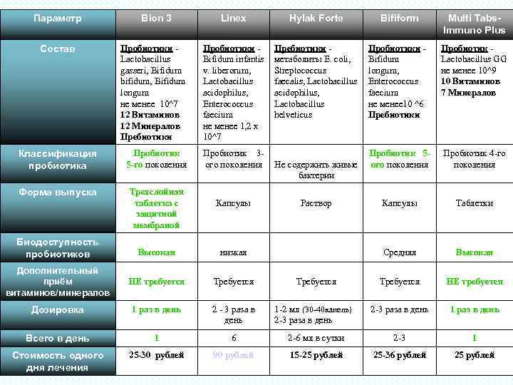 Параметр Состав Bion 3 Hylak Forte Пробиотики - Пробиотики Пребиотики - Lactobacillus Bifidum infantis