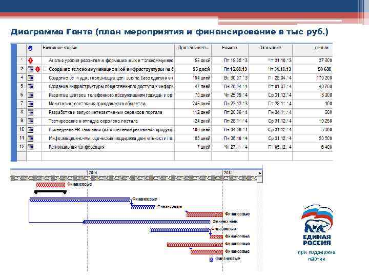 Диаграмма Ганта (план мероприятия и финансирование в тыс руб. ) при поддержке партии 