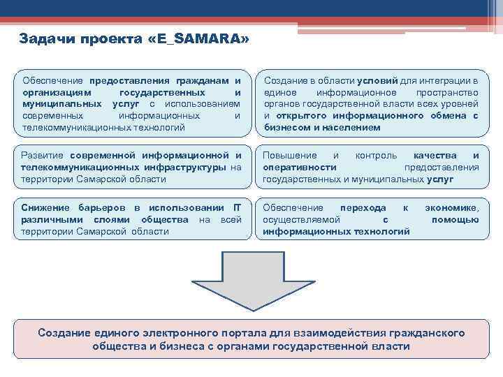 Задачи проекта «E_SAMARA» Обеспечение предоставления гражданам и организациям государственных и муниципальных услуг с использованием