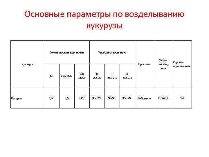 Основные параметры по возделыванию кукурузы Оптим агрохим. хар. почвы Удобрения, кг дв на га