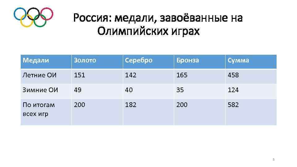 Россия: медали, завоёванные на Олимпийских играх Медали Золото Серебро Бронза Сумма Летние ОИ 151