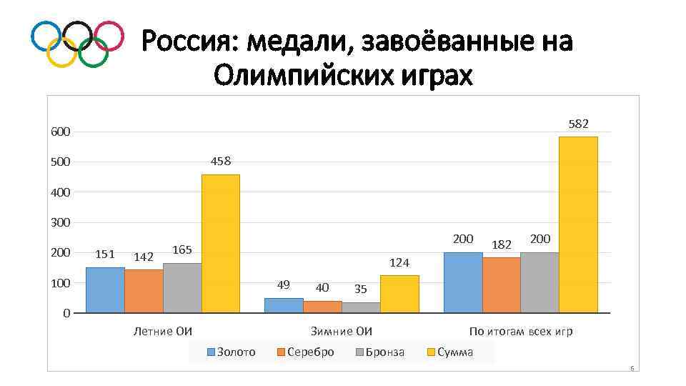 Россия: медали, завоёванные на Олимпийских играх 582 600 458 500 400 300 200 151