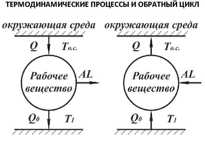 ТЕРМОДИНАМИЧЕСКИЕ ПРОЦЕССЫ И ОБРАТНЫЙ ЦИКЛ 