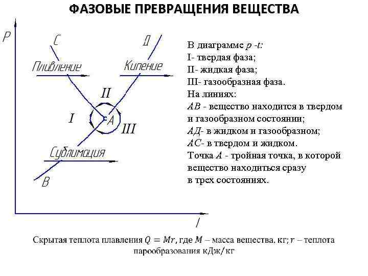 ФАЗОВЫЕ ПРЕВРАЩЕНИЯ ВЕЩЕСТВА В диаграмме р -t: I- твердая фаза; II- жидкая фаза; III-