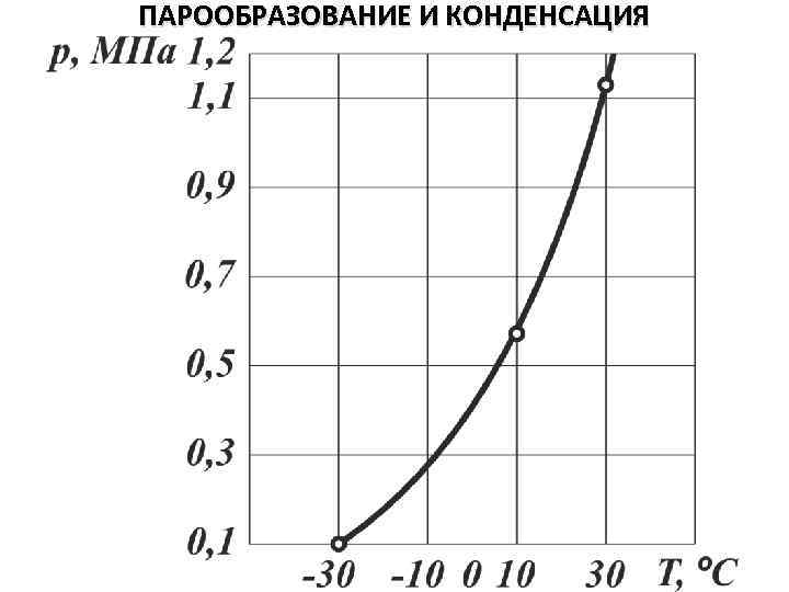 ПАРООБРАЗОВАНИЕ И КОНДЕНСАЦИЯ 