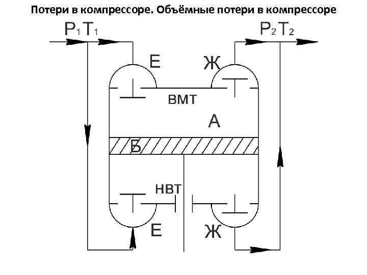 Потери в компрессоре. Объёмные потери в компрессоре 