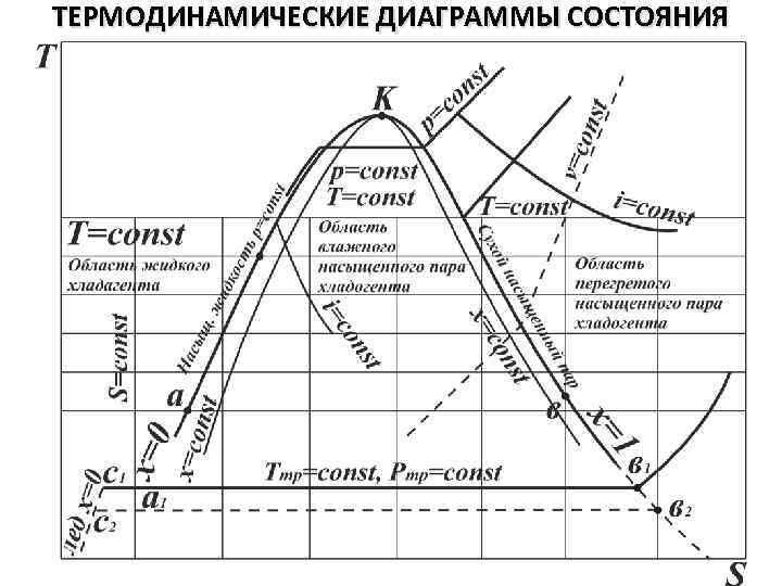 Процессы фазовых превращений