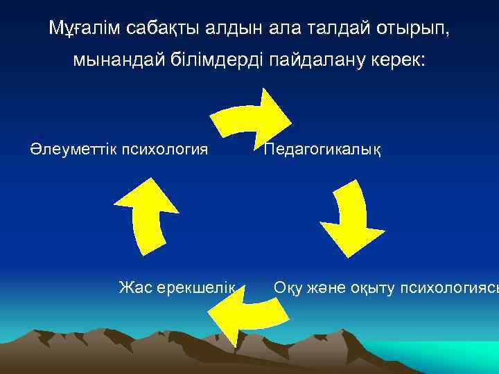 Мұғалім сабақты алдын ала талдай отырып, мынандай білімдерді пайдалану керек: Педагогикалық Әлеуметтік психология Оқу