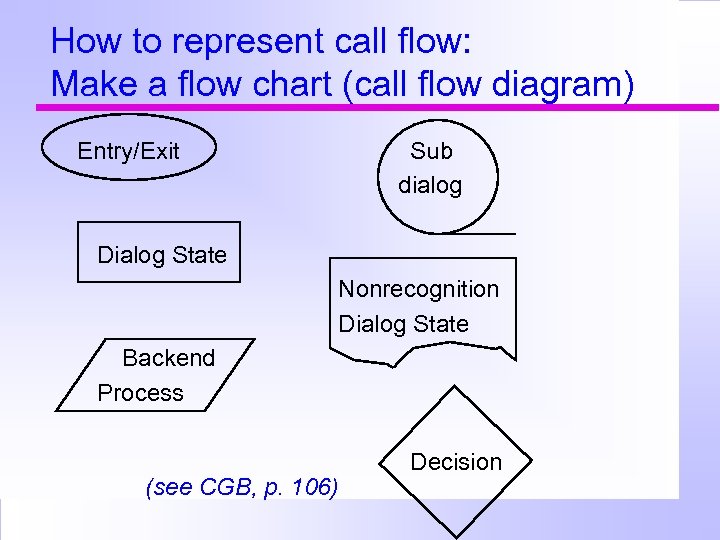 How to represent call flow: Make a flow chart (call flow diagram) Entry/Exit Sub