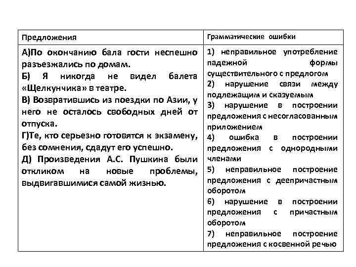 Предложения Грамматические ошибки А)По окончанию бала гости неспешно разъезжались по домам. Б) Я никогда