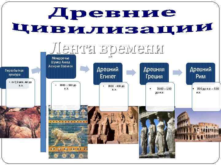 Лента времени Междуречье Шумер Аккад Ассирия Вавилон Первобытная культура • от 2, 5 млн.