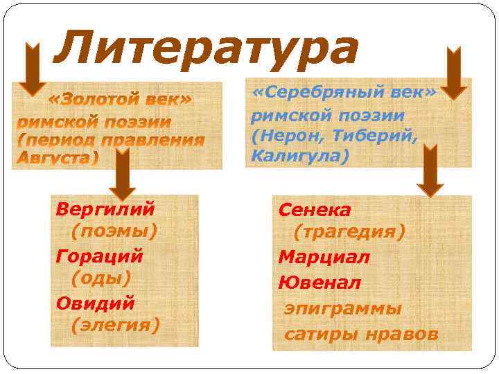 Литература «Серебряный век» римской поэзии (Нерон, Тиберий, Калигула) Вергилий (поэмы) Гораций (оды) Овидий (элегия)