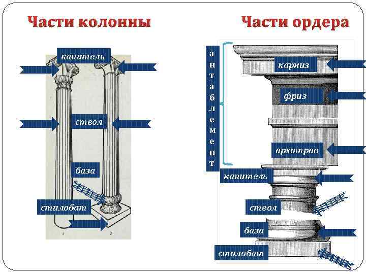 Колонной называется. Ствол база Капитель части колонны. Строение колонны. Части колонны в архитектуре названия. Нижняя часть колонны.