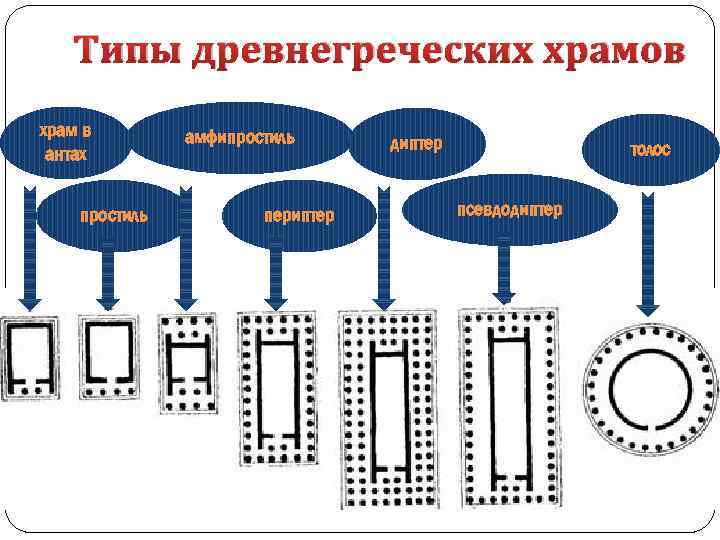 Типы храмов греции. Типы храмов древней Греции. Типы древнегреческих храмов псевдодиптер. Типы храма в древней Греции. Тип храма диптер.