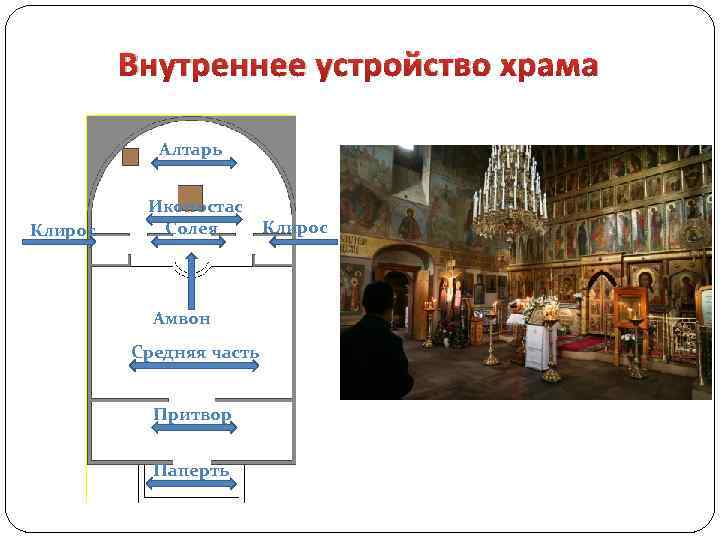 Устройство храма. Внутреннее устройство храма притвор. Внутреннее строение собора. Внутреннее устройство православного храма. Устройство храма православного внутри.