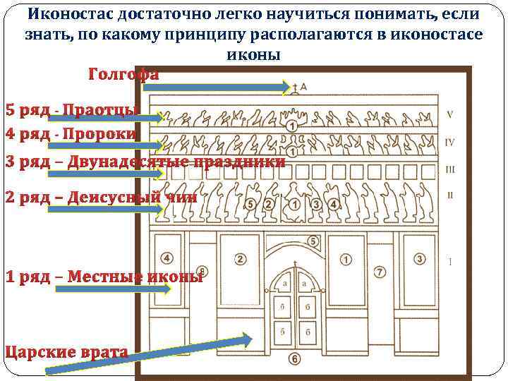 Иконостас достаточно легко научиться понимать, если знать, по какому принципу располагаются в иконостасе иконы