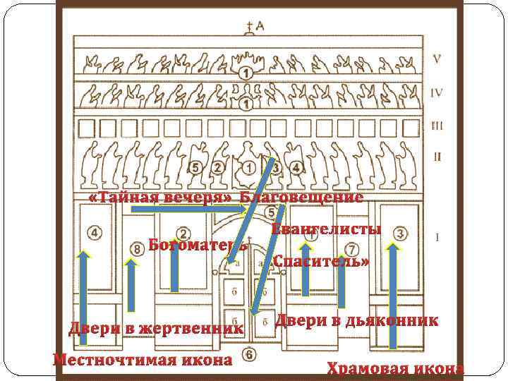  «Тайная вечеря» Благовещение Богоматерь Двери в жертвенник Местночтимая икона Евангелисты «Спаситель» Двери в