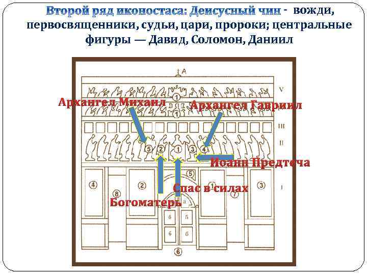 - вожди, первосвященники, судьи, цари, пророки; центральные фигуры — Давид, Соломон, Даниил Архангел Михаил