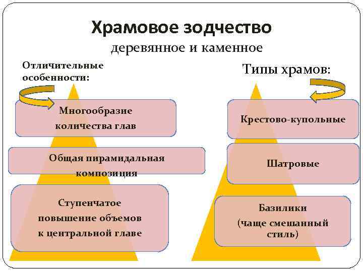 Храмовое зодчество деревянное и каменное Отличительные особенности: Многообразие количества глав Общая пирамидальная композиция Ступенчатое