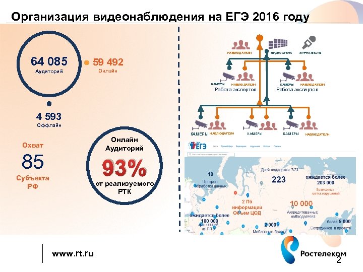 Организация видеонаблюдения на ЕГЭ 2016 году НАБЛЮДАТЕЛИ 64 085 ЖУРНАЛИСТЫ 59 492 Аудиторий ВИДЕОСТЕНА