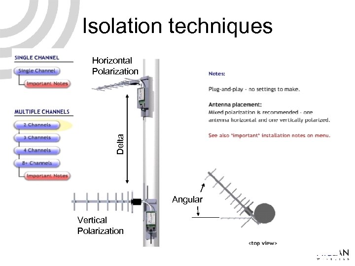 Isolation techniques Delta Horizontal Polarization Angular Vertical Polarization 
