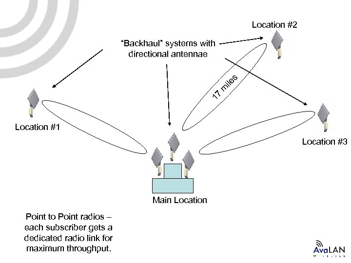 Location #2 17 m ile s “Backhaul” systems with directional antennae Location #1 Location