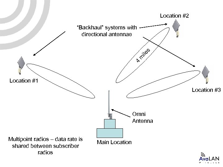 Location #2 4 m ile s “Backhaul” systems with directional antennae Location #1 Location