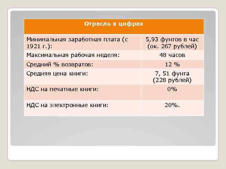 Отрасль в цифрах Минимальная заработная плата (с 1921 г. ): Максимальная рабочая неделя: Средний
