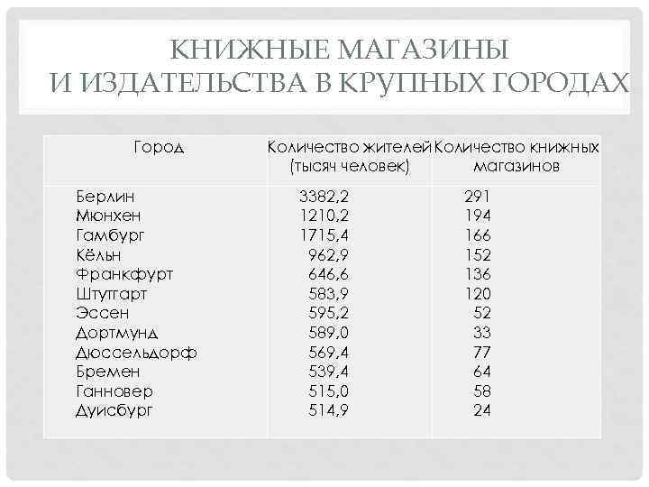 КНИЖНЫЕ МАГАЗИНЫ И ИЗДАТЕЛЬСТВА В КРУПНЫХ ГОРОДАХ Город Берлин Мюнхен Гамбург Кёльн Франкфурт Штутгарт
