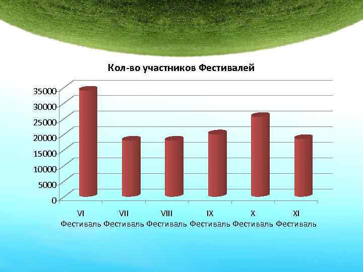 Кол-во участников Фестивалей 35000 30000 25000 20000 15000 10000 5000 0 VI VIII IX