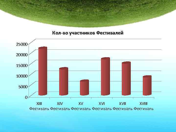 Кол-во участников Фестивалей 25000 20000 15000 10000 5000 0 XIII XIV XV XVIII Фестиваль