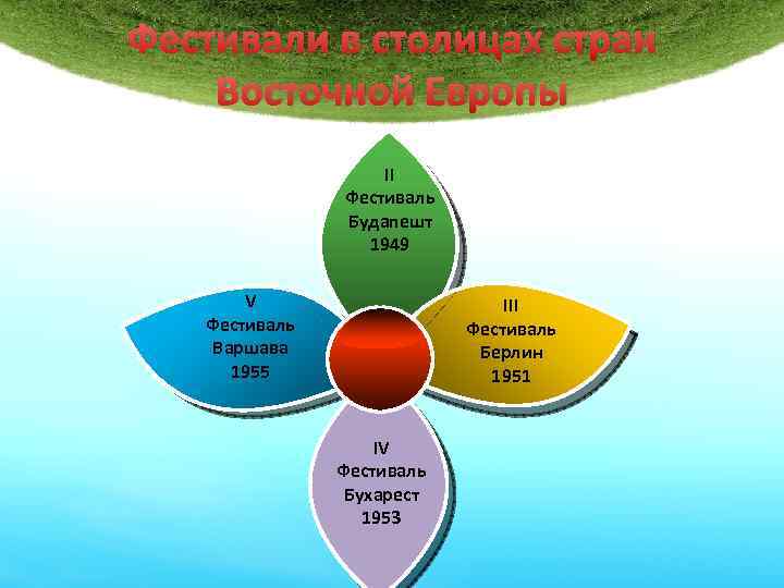 Фестивали в столицах стран Восточной Европы II Фестиваль Будапешт 1949 V Фестиваль Варшава 1955