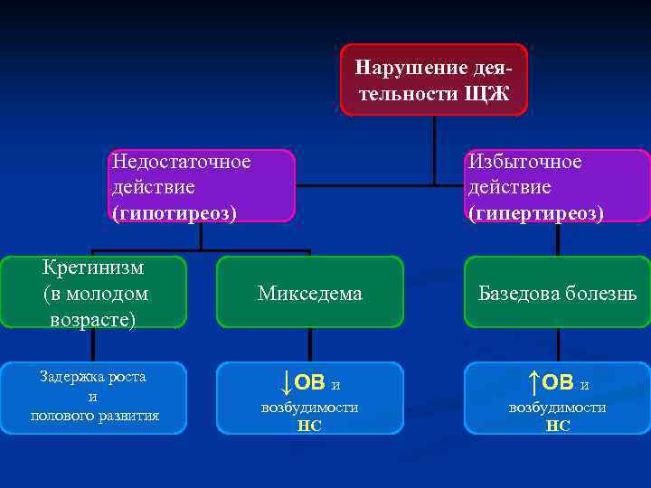 Нарушение деятельности ЩЖ Недостаточное действие (гипотиреоз) Кретинизм (в молодом возрасте) Задержка роста и полового