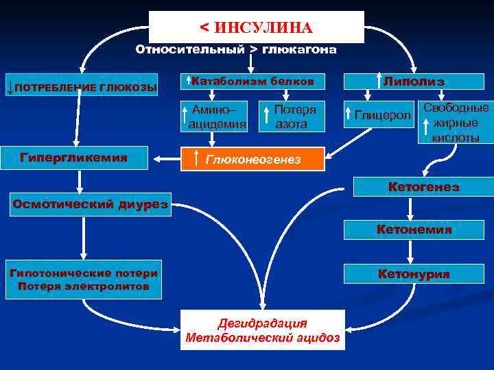 Гипергликемия кетонурия