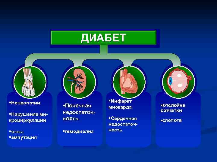 ДИАБЕТ §Невропатии §Нарушение микроциркуляции §язвы §ампутация §Почечная недостаточность §гемодиализ §Инфаркт миокарда §Сердечная недостаточность §Отслойка