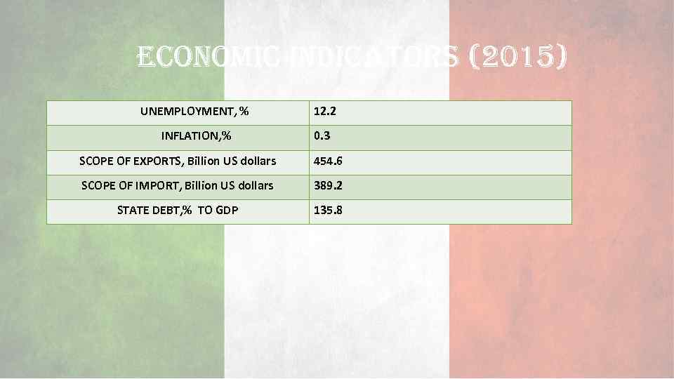 econo. Mic indicators (2015) UNEMPLOYMENT, % 12. 2 INFLATION, % 0. 3 SCOPE OF