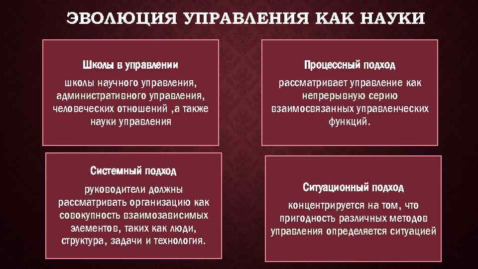 ЭВОЛЮЦИЯ УПРАВЛЕНИЯ КАК НАУКИ Школы в управлении Процессный подход школы научного управления, административного управления,