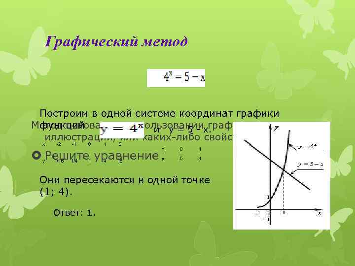 Графический метод Построим в одной системе координат графики Метод основан на использовании графических функций