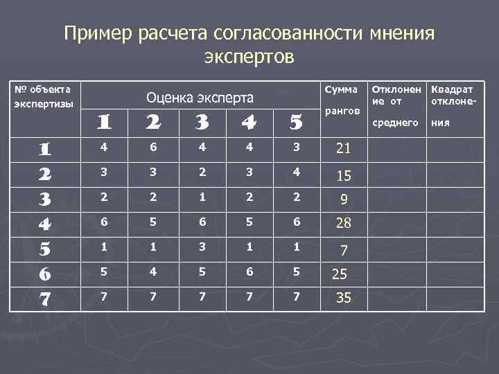 Пример расчета согласованности мнения экспертов № объекта экспертизы Сумма Оценка эксперта 1 2 3