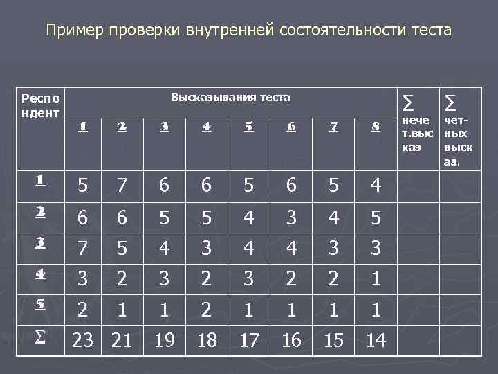 Пример проверки внутренней состоятельности теста Респо ндент ∑ Высказывания теста 1 2 3 4