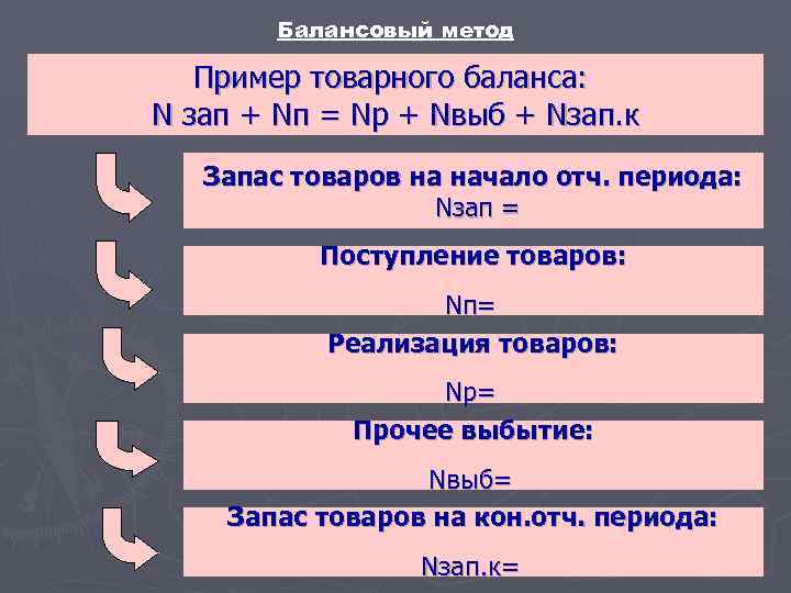 Балансовый метод Пример товарного баланса: N зап + Nп = Nр + Nвыб +