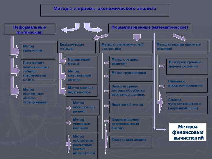 Методы и приемы экономического анализа Неформальные (логические) Метод сравнений Построения аналитических таблиц, графический метод