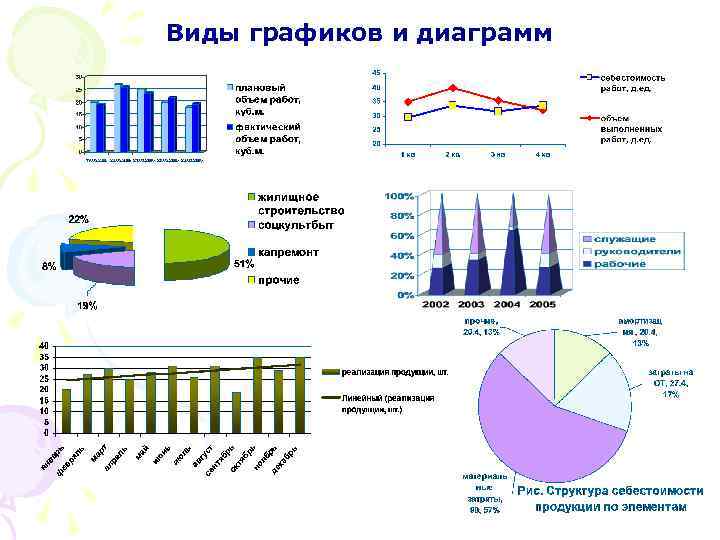 Статические диаграммы. Анализ в виде диаграммы. Запасы по видам экономической деятельности. Виды графиков доставки дилерам. Анализ гелей по производителям в виде диаграммы.